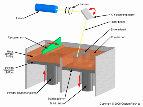 3D metal printer